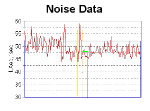 Graph of Noise Trace with LAeq